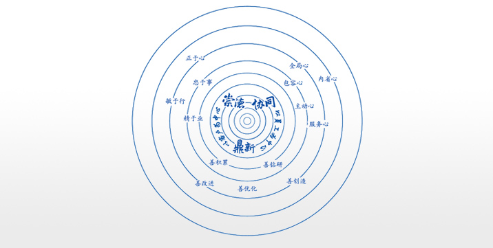 卓越企業(yè)文化：崇德、協(xié)同、鼎新